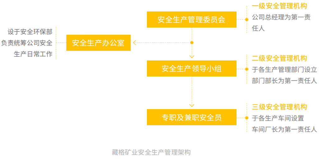 藏格礦業安全生產管理架構.png